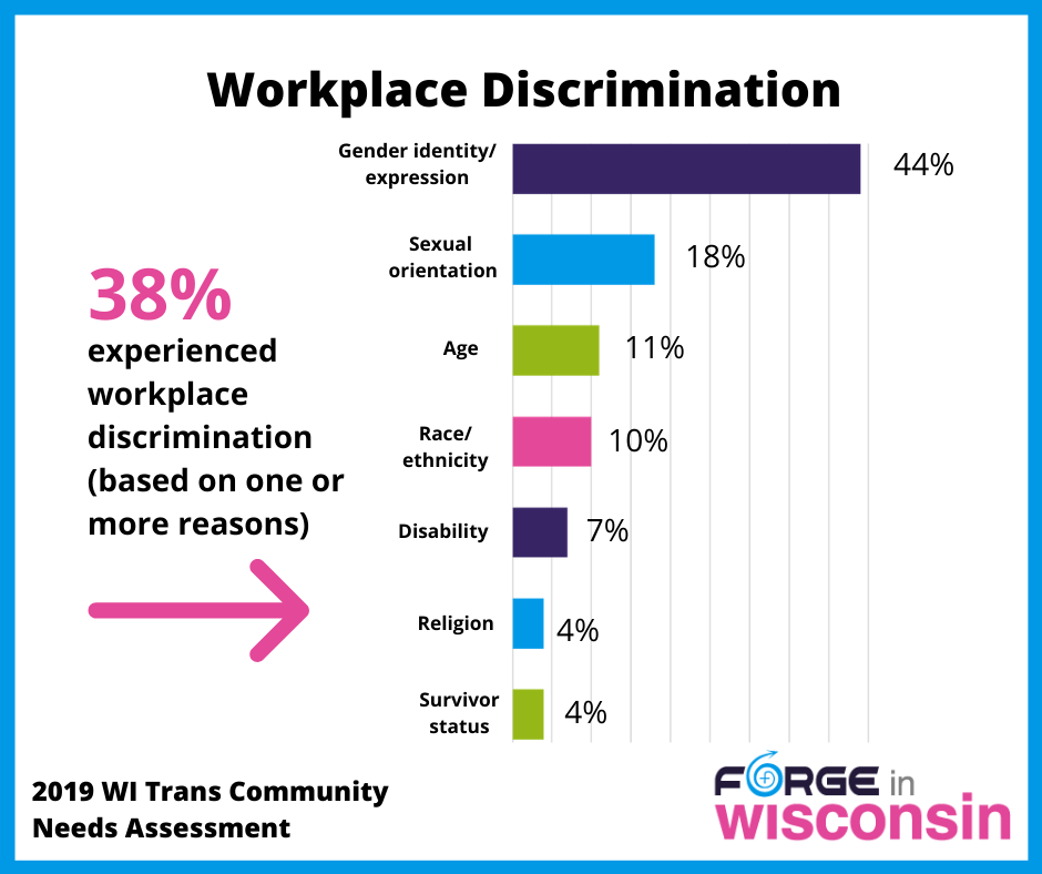 WI Needs Assessment: Workplace Discrimination